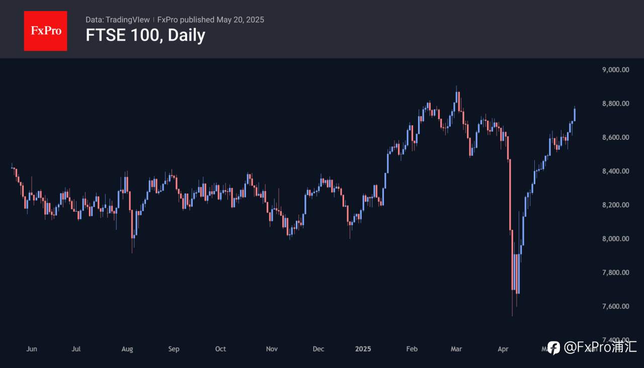 FxPro汇评：DAX40 指数和富时100 指数表现优于标普 500 指数，反驳了经济学家的悲观预期。