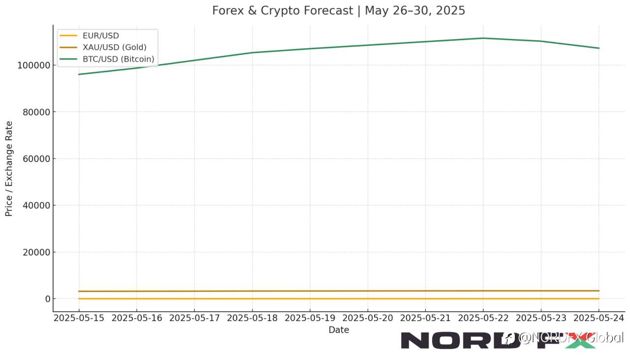 Forex and Cryptocurrency Forecast: May 26–30, 2025