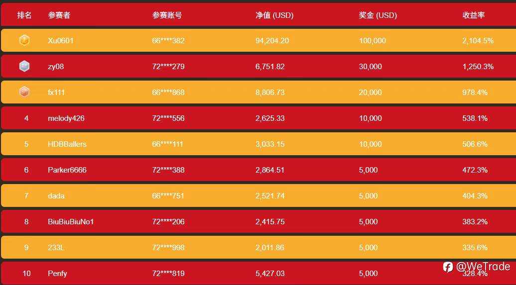 首个20倍盈利出现！当周最高美元交易量突破5.8亿美元