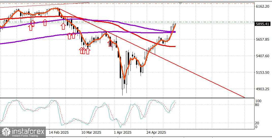 Berita terbaru pasar saham AS pada 14 Mei