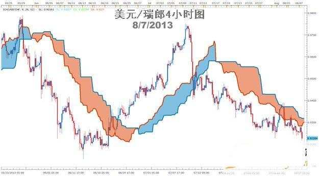 外汇学习：均衡图趋势交易的权威解读