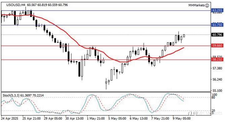 MH Markets 市场分析 2025-05-12