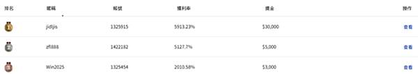 EBC百萬美金交易大賽｜雙子星強勢領跑 跟單交易熱度再飆升