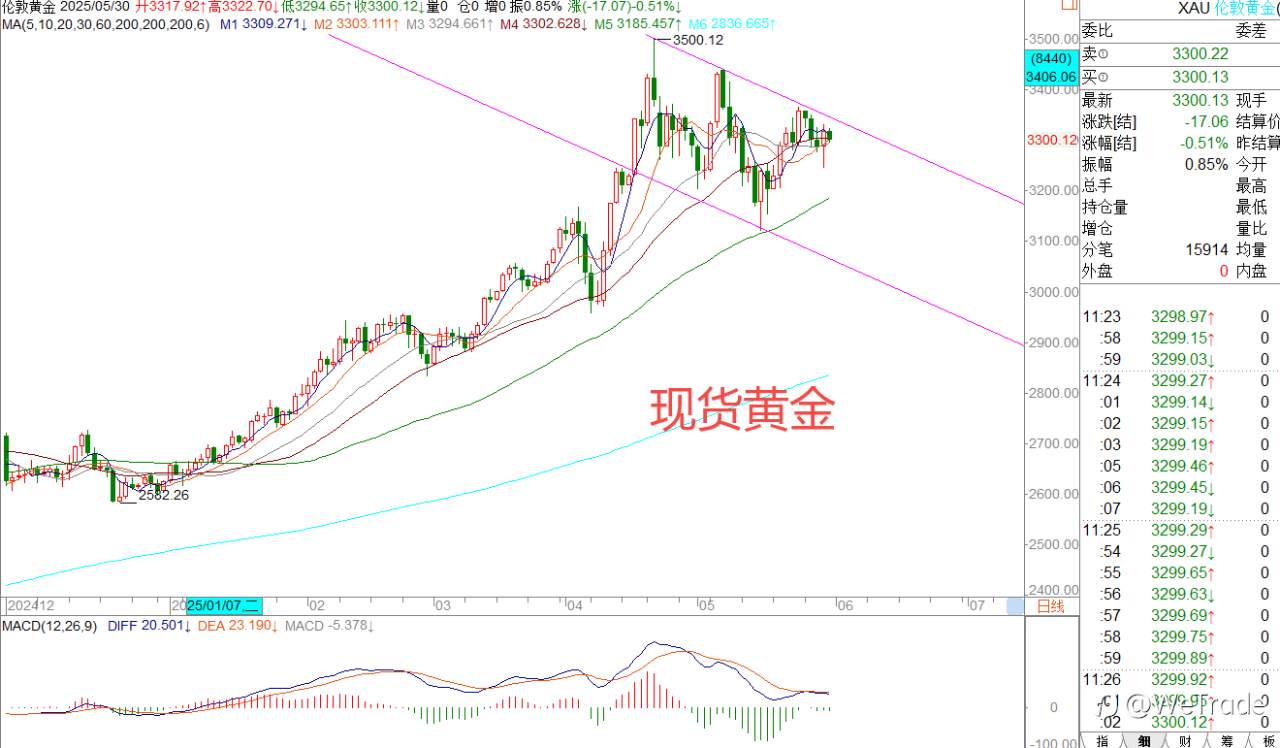 2025年5月30日|每日汇评-策略分析|王萍：欧美日内震荡稍偏多