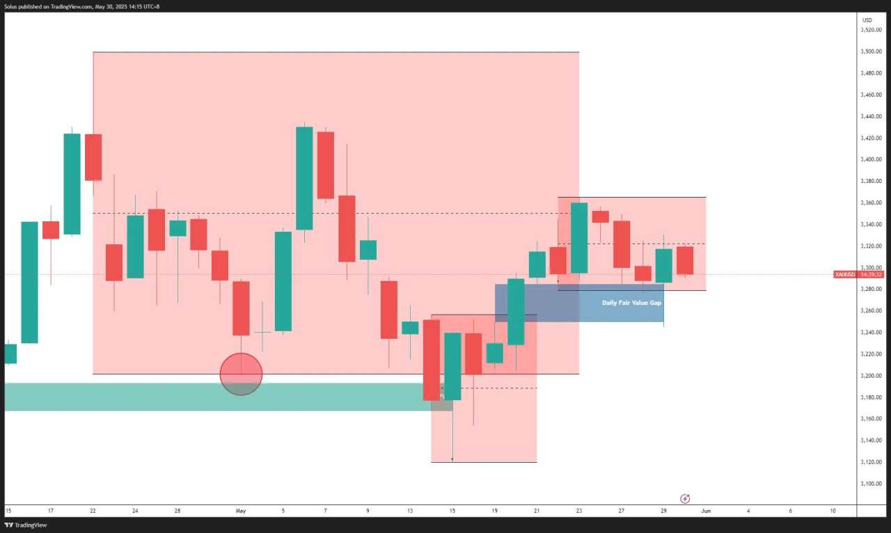 Gold reasserting strength as $3,300 level is being tested, $3,500 target still in-tact