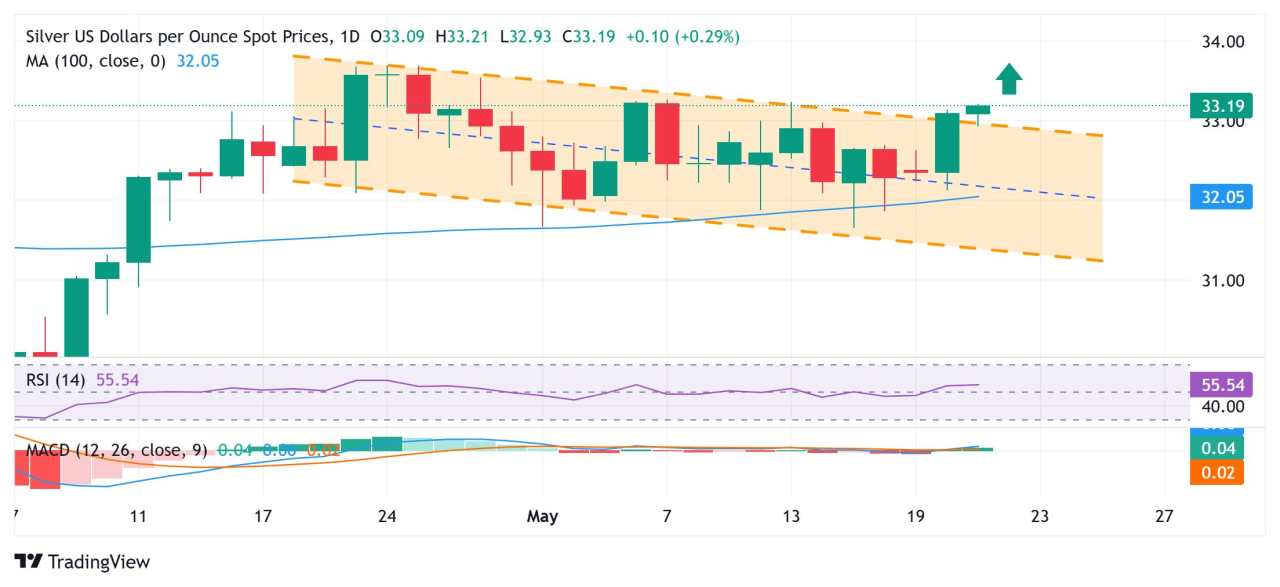 Dự báo giá bạc: XAG/USD phe đầu cơ giá lên đang chiếm ưu thế gần khu vực 33,15$-33,20$, mức đỉnh hơn một tuần