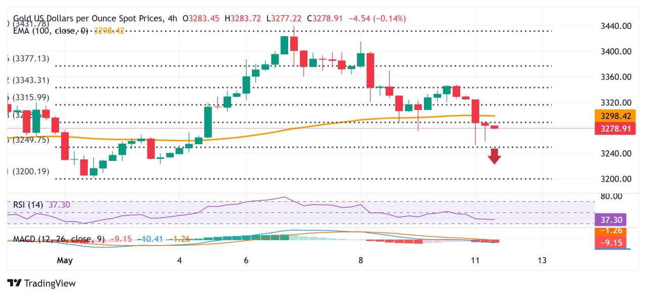 Gold price struggles near one-week low; US-China joint statement awaited
