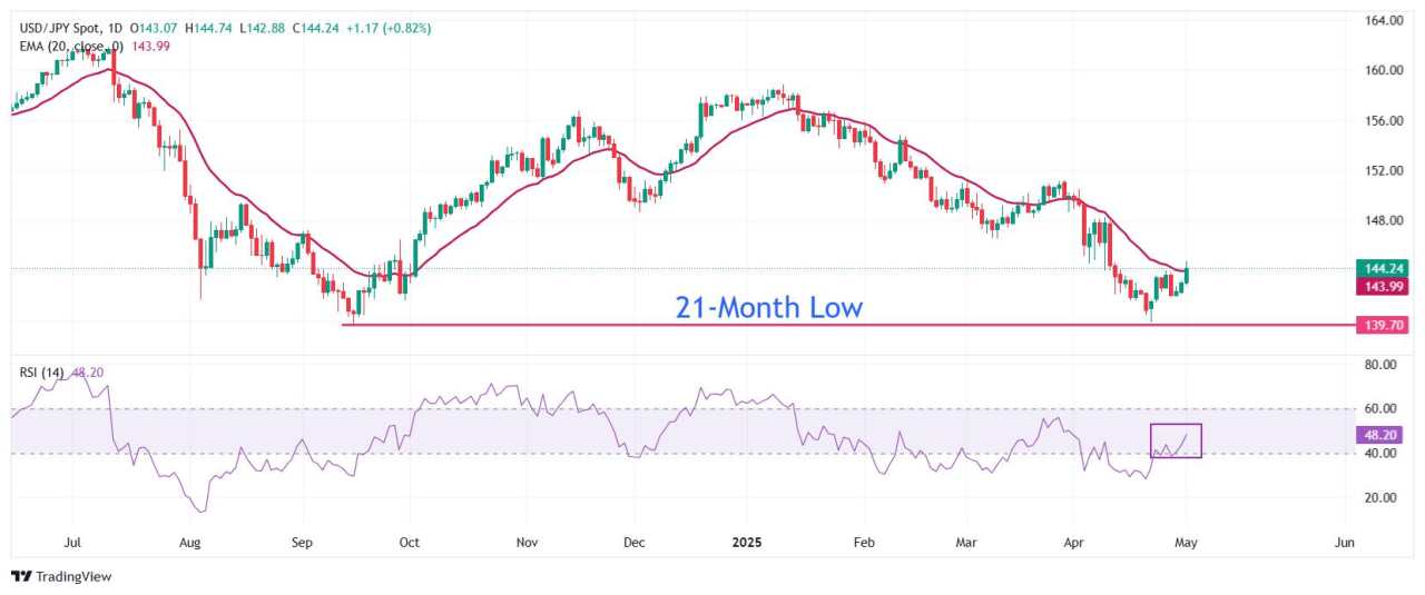 USD/JPY Price Forecast: Refreshes almost three-week high near 145.00