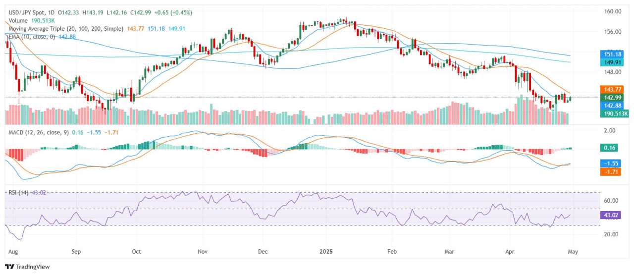 USD/JPY edges lower as recession fears rise and Japan data underwhelms
