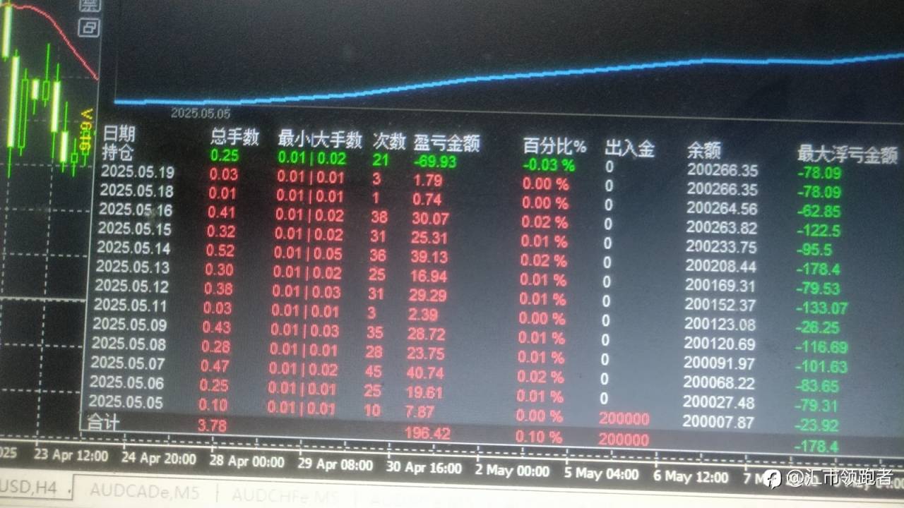 最新发布多货币策略，1000美金月60%的永动机，无任何风险！
