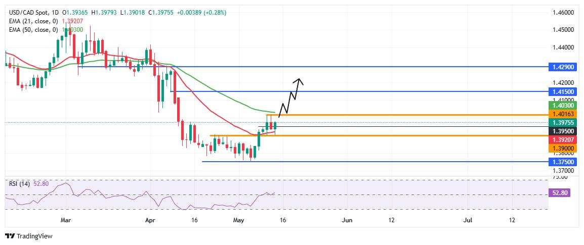 USD/CAD eyes breakout as price tests 50-day EMA, momentum builds above 1.3950