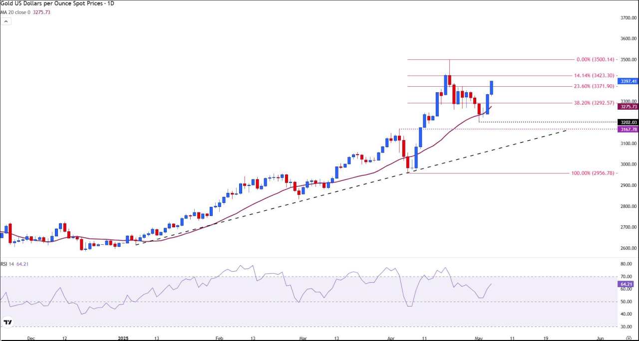 Gold rallies as global risk sentiment deteriorates ahead of Fed policy update