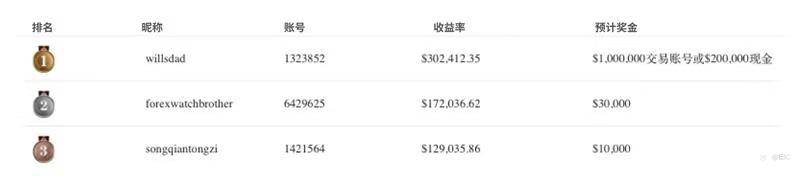 EBC百万美金交易大赛|剑指冠军 选手火力全开