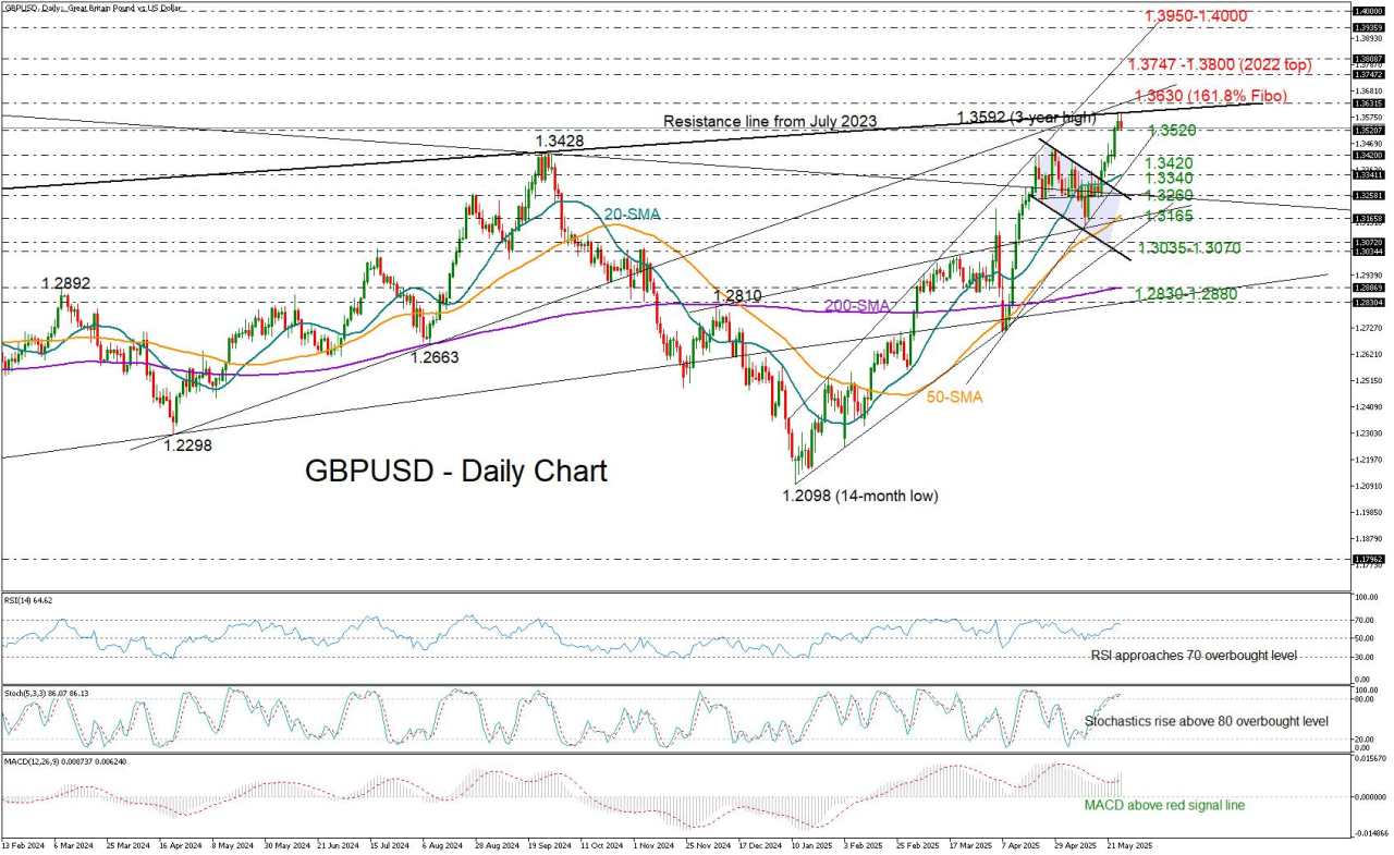 GBP/USD’s bullish streak hits a wall