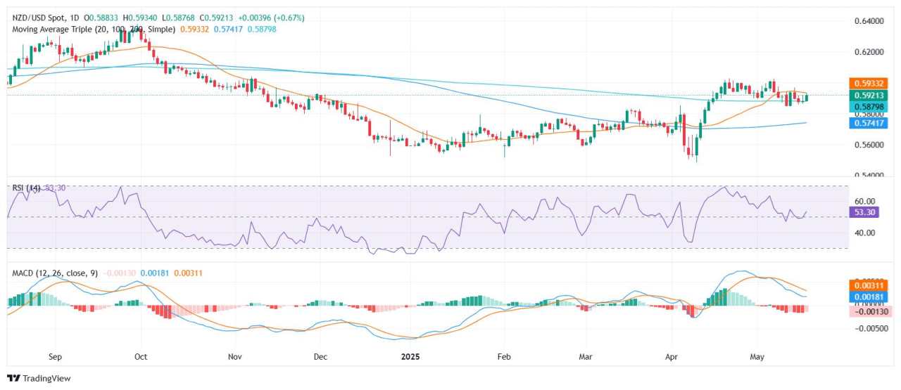 NZD/USD rises as Trump touts Ukraine talks, Moody’s downgrade drags US Dollar