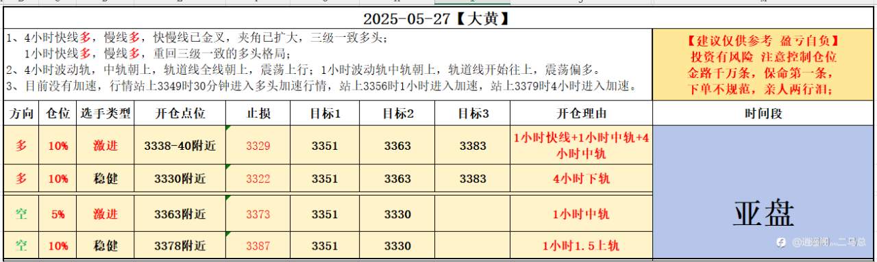 2025-05-27【大黄】亚盘计划