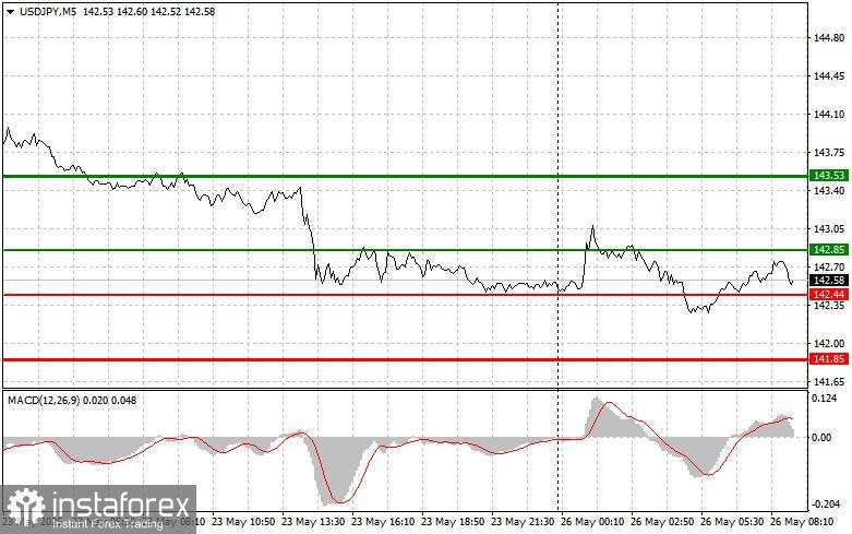 USD/JPY: Tips Trading Sederhana untuk Trader Pemula pada 26 Mei. Tinjauan Trading Forex Kemarin
