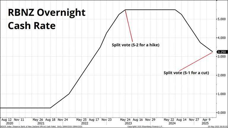 Hawkish RBNZ hasn’t unlocked much upside for NZD/JPY yet – US bonds trade well