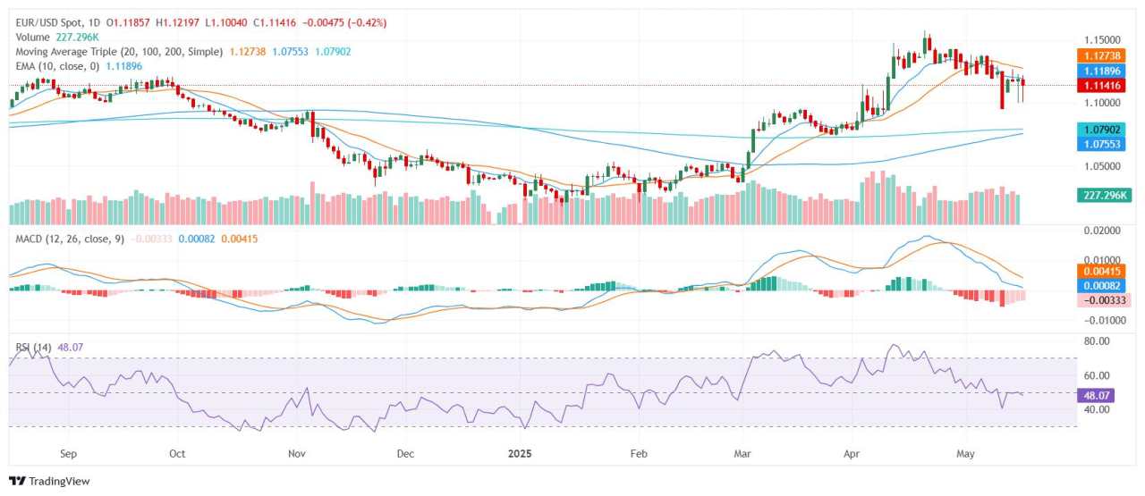 EUR/USD price analysis: Pair drifts lower amid bearish pressure