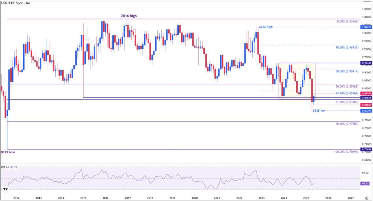 USD/CHF Price Forecast: Rejection at resistance risks fresh downside