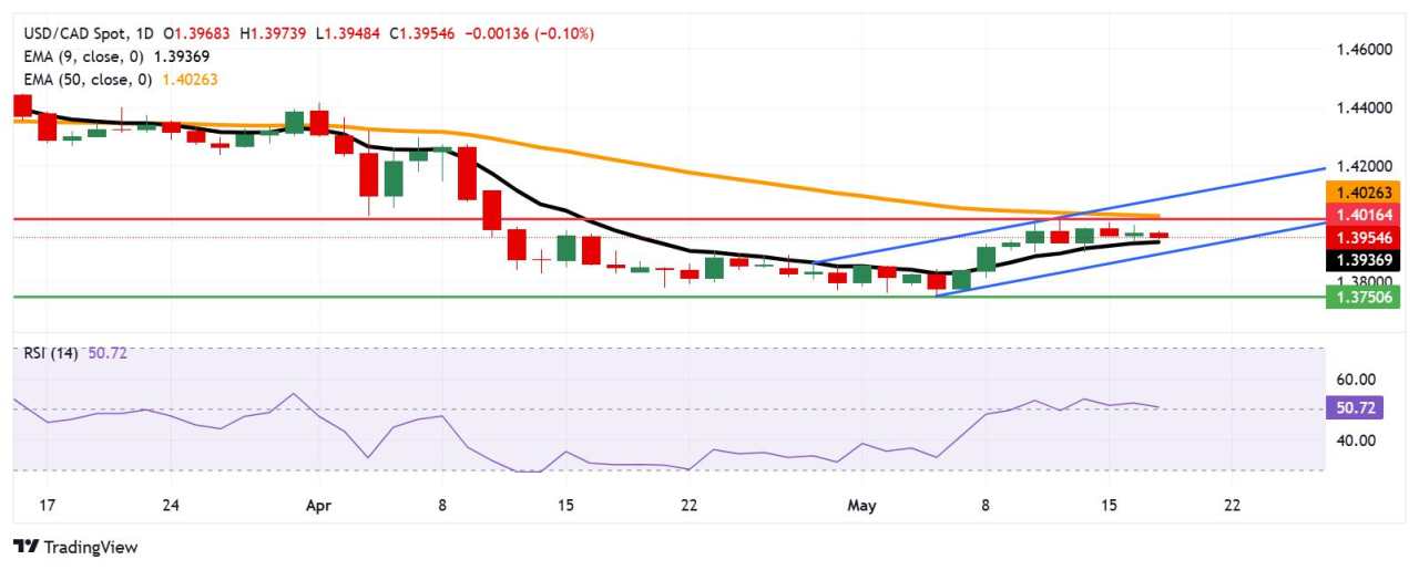USD/CAD Price Forecast: Tests initial support near 1.3950, followed by nine-day EMA