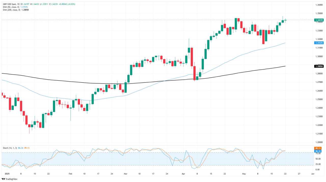 GBP/USD datar menjelang Penjualan Ritel Inggris