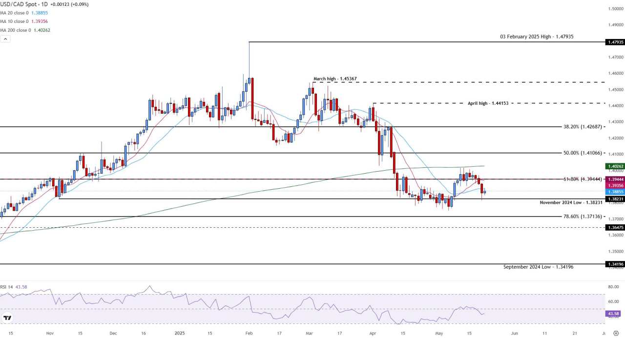 USD/CAD Bertahan, Data Kanada yang Lemah Membatasi Kerugian