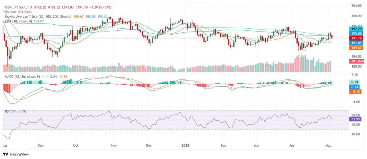 GBP/JPY Price Analysis: Pound holds steady near 191.00 amid mixed technical landscape