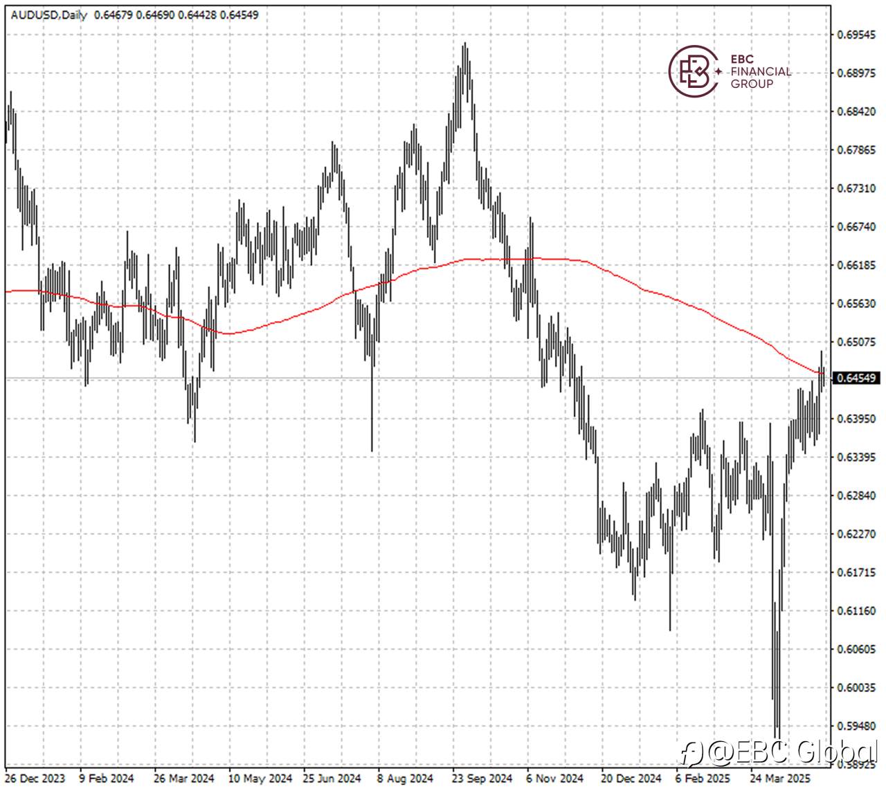 EBC Markets Briefing | Australian dollar firms near 5-month peak