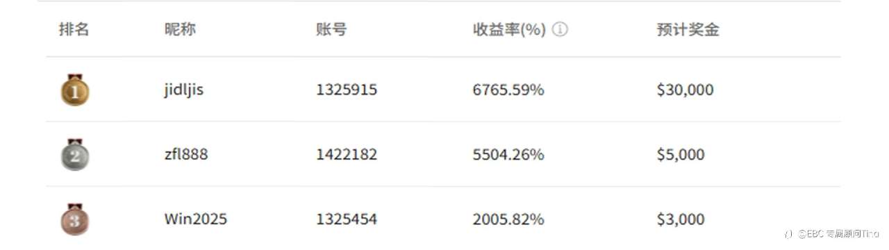 EBC百万美金交易大赛|财源滚滚 30万盈利一周被赶超