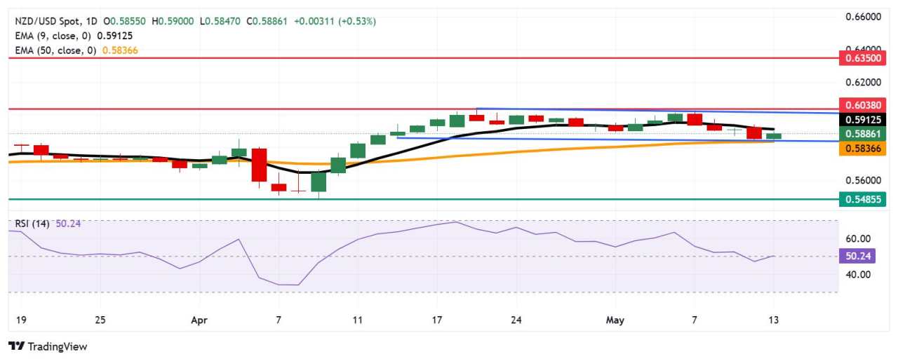 NZD/USD Price Forecast: Approaches the 0.5900 resistance level near nine-day EMA
