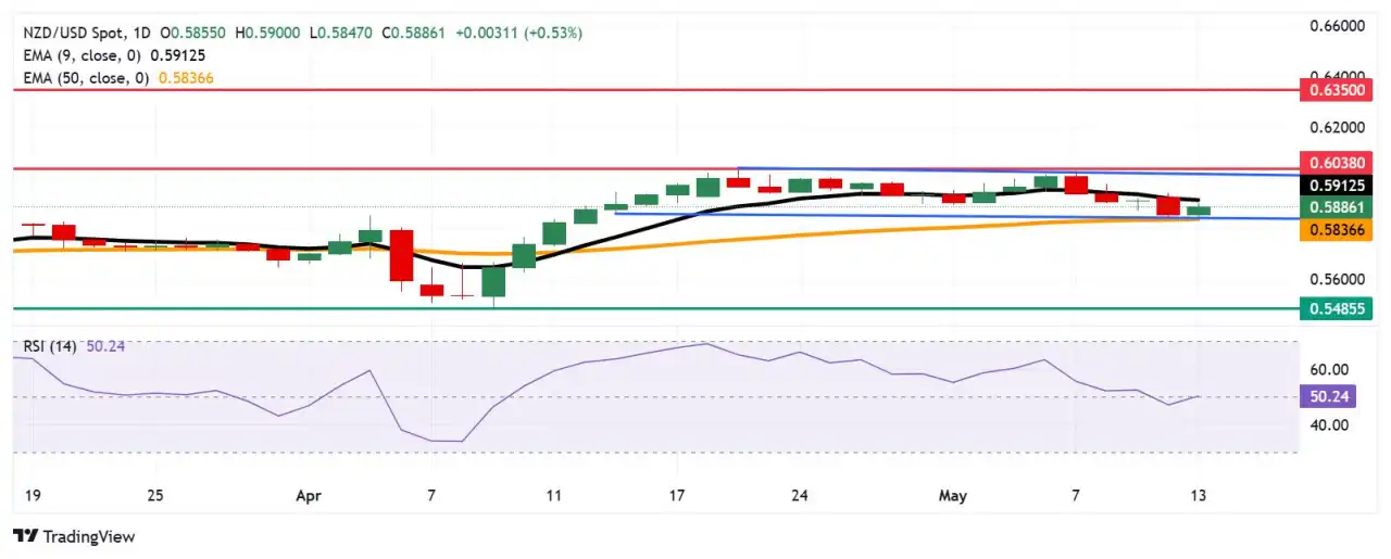 NZD/USD Price Forecast: Approaches the 0.5900 resistance level near nine-day EMA