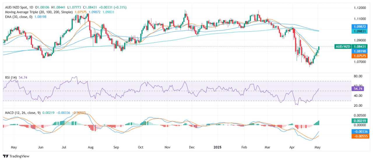 AUD/NZD Price Analysis: Bullish momentum, buyers don't give up