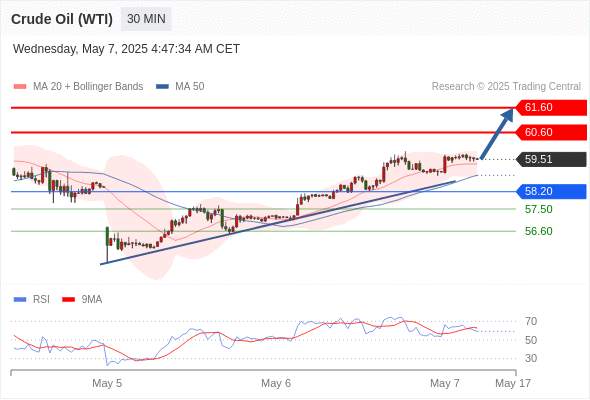 2025年5月7日-Trading Central每日策略午报