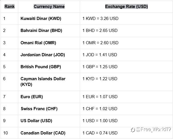 The Most Expensive Currencies in 2025: Top 10 Revealed
