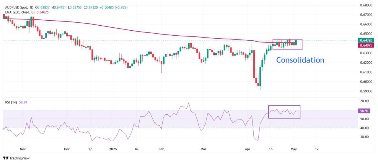 Dự báo giá AUD/USD: Lập lờ quanh EMA 200 ngày gần 0,6400 trong gần hai tuần