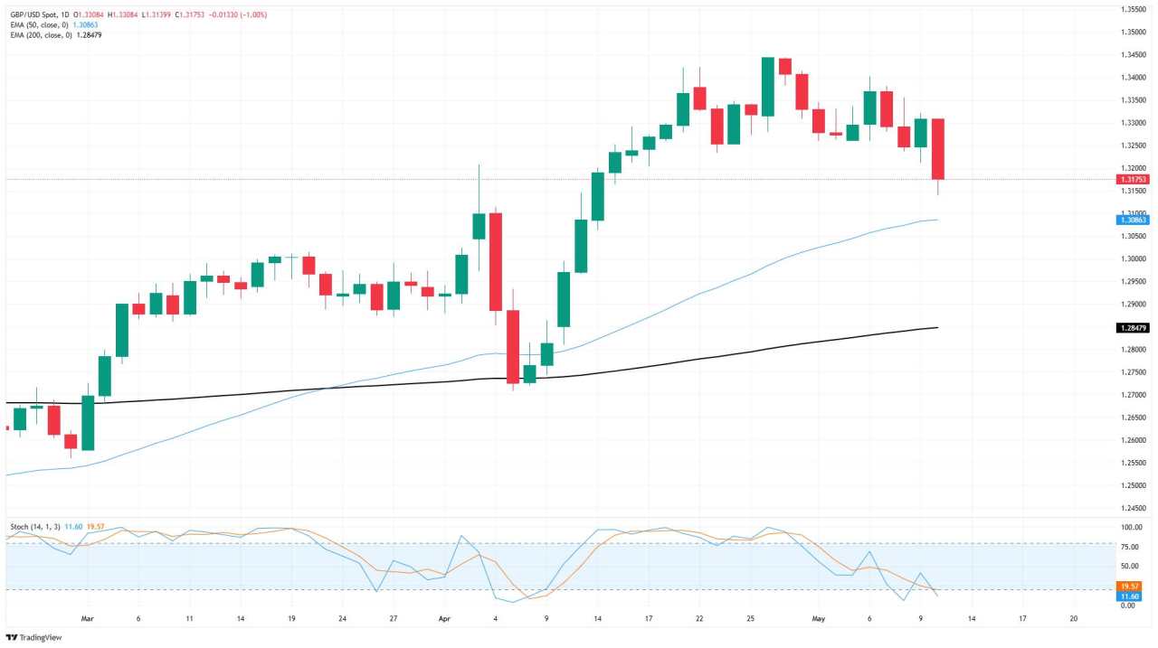 GBP/USD falls back as tariff cuts bolster market sentiment