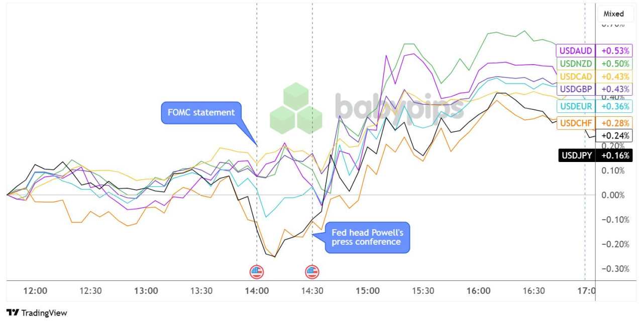 FOMC Kept Rates Steady on Trade Uncertainty But USD Still Higher