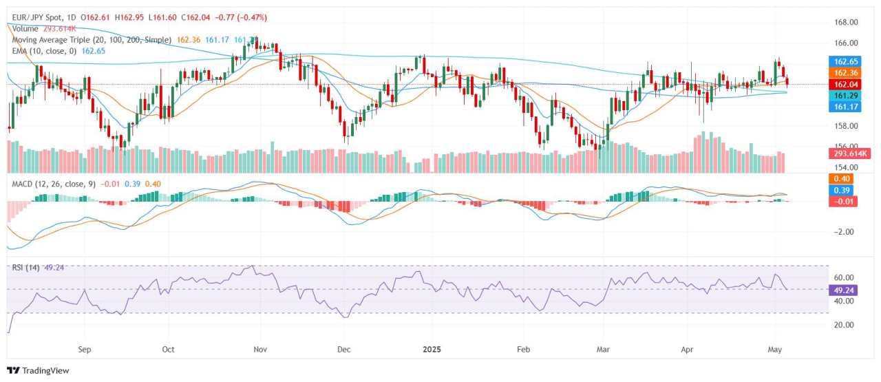 EUR/JPY Price Analysis: Euro drifts near 162.00 as bearish pressure starts to build