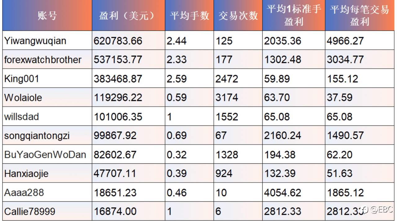 3天60万美金打破盈利纪录，黑马改写梦之队前三格局