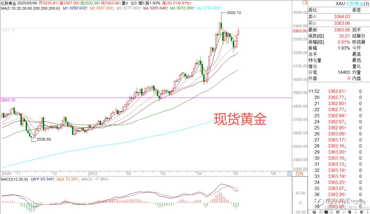 2025年5月6日|每日汇评-策略分析|王萍:原油日内或震荡止跌