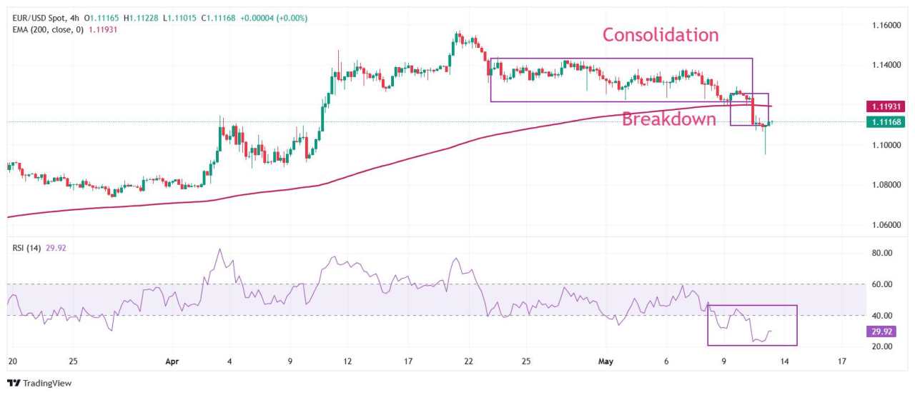 EUR/USD trades with caution as US-China trade truce lifts US Dollar’s demand