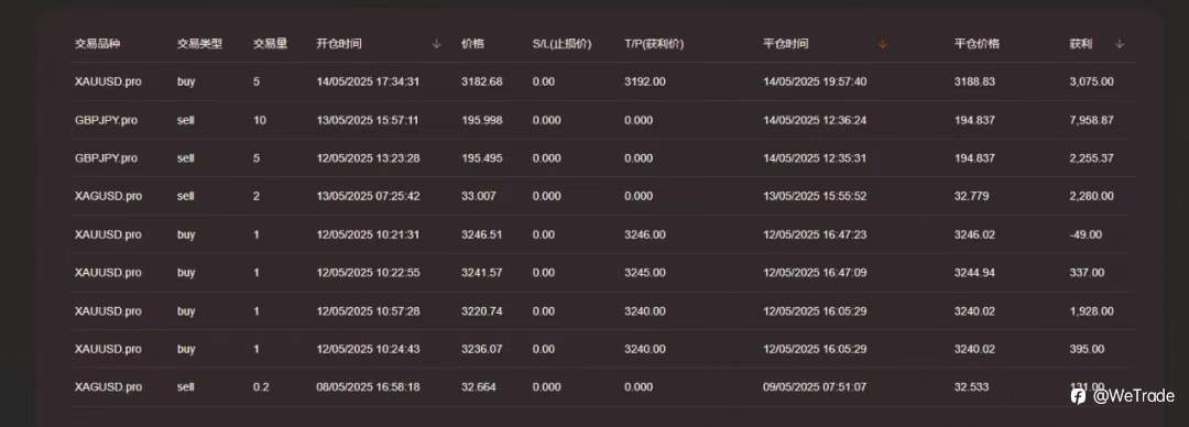 首个20倍盈利出现！当周最高美元交易量突破5.8亿美元