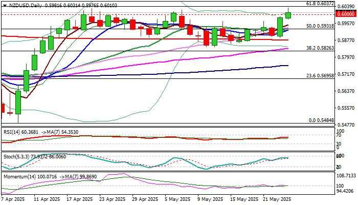 NZD/USD outlook: Kiwi dollar probes again through 0.60 pivot and hits new 2025 high