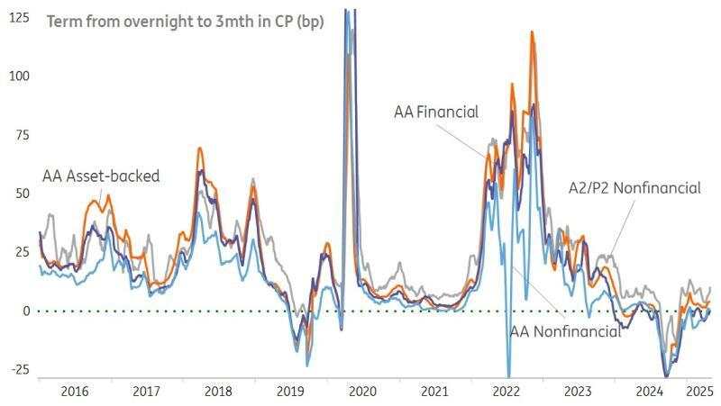 US money markets: Terming out looks sensible here