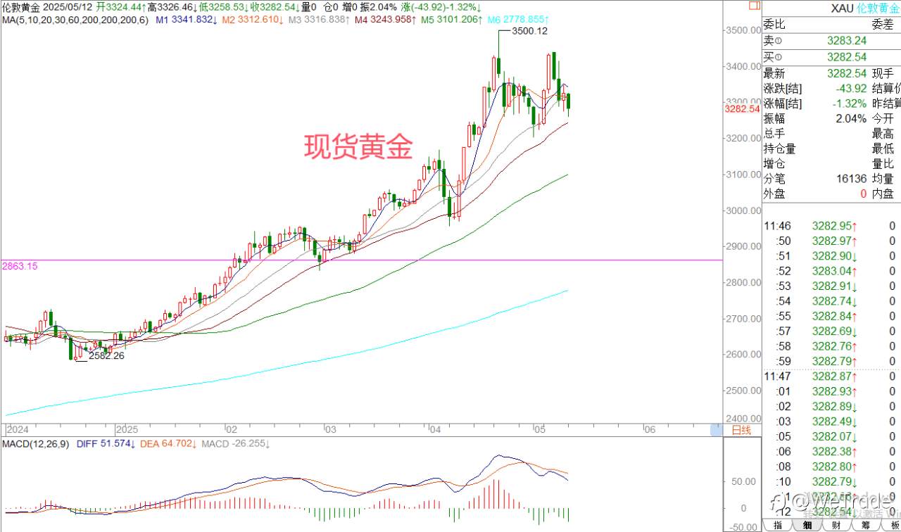 2025年5月12日|每日汇评-策略分析|王萍：黄金面临高位震荡运行中