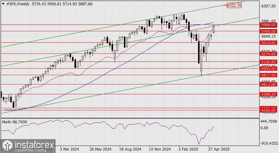 Prediksi S&P 500 untuk 14 Mei 2025