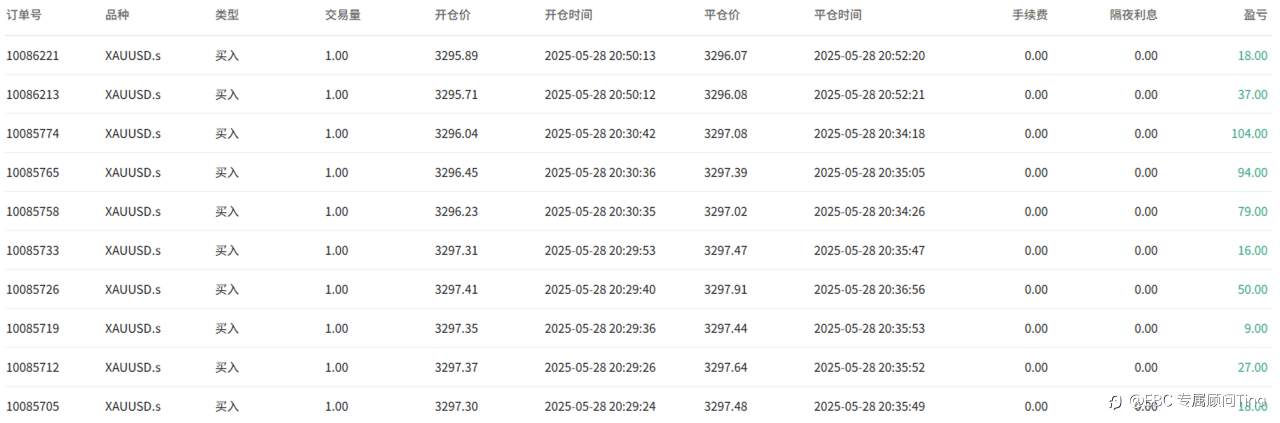 EBC百万美金交易大赛| 黄金颠簸 战绩依然向前