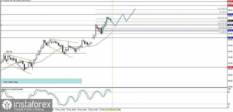 Analisa Teknikal Pergerakan Harga Intraday Pasangan Mata Uang Silang AUD/JPY, Rabu 14 Mei 2025.