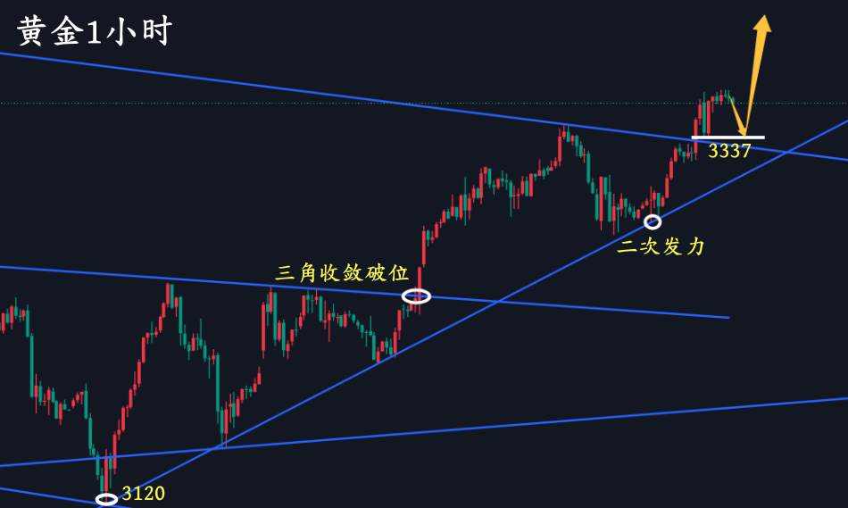 万锦晟5.26黄金早间回踩延续多，今日黄金看先涨后跌！